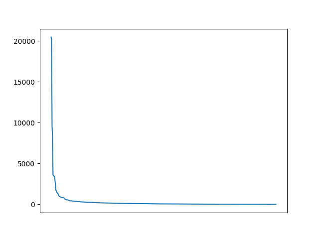 Image of pageviews distribution should have loaded here