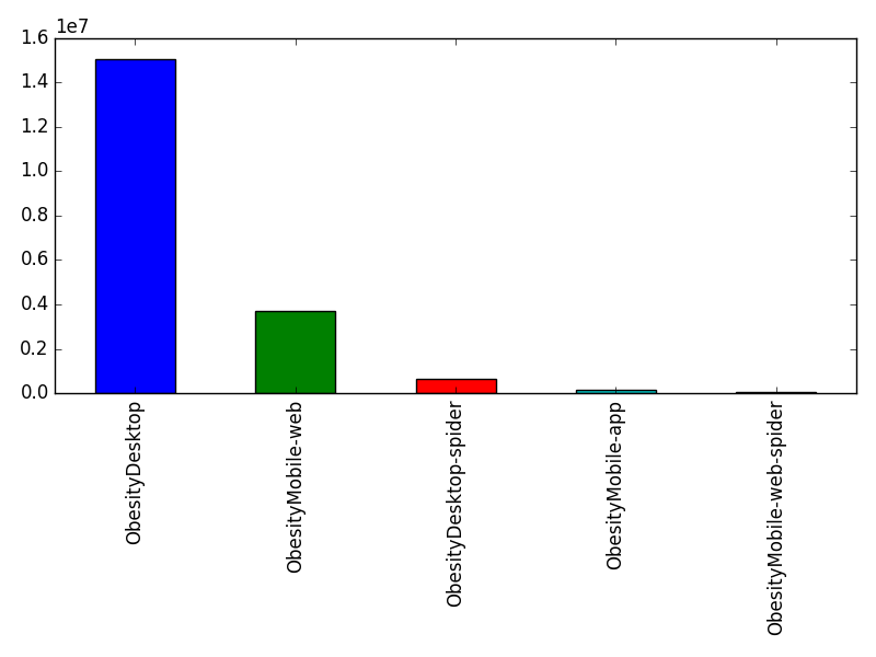 Image of pageviews distribution should have loaded here