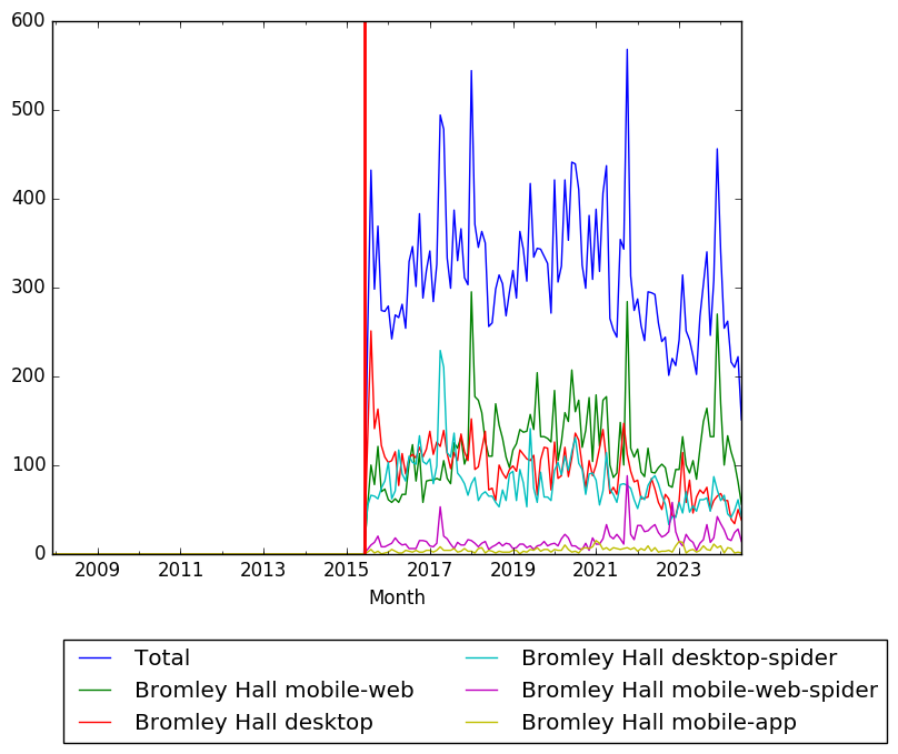 Graph of pageviews should have loaded here