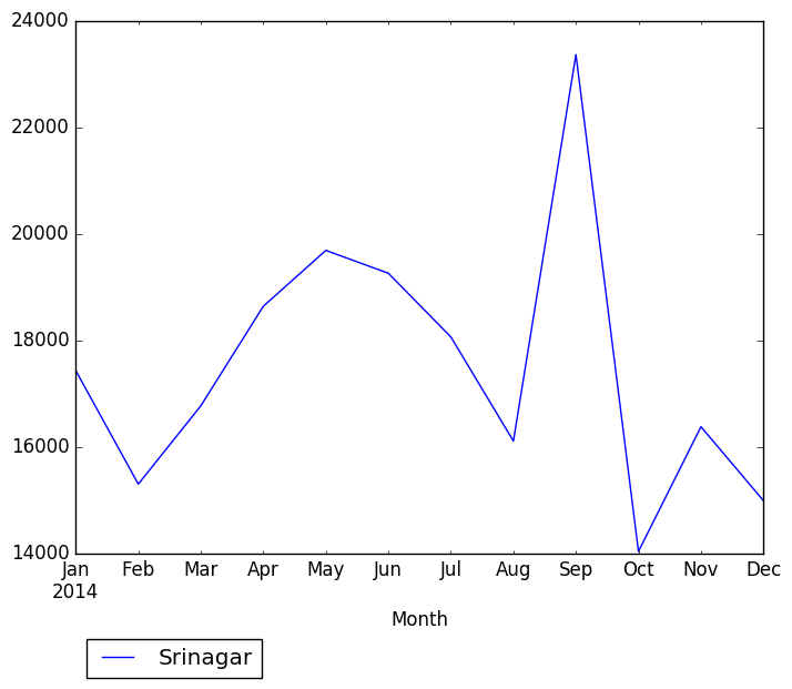 Graph of pageviews should have loaded here