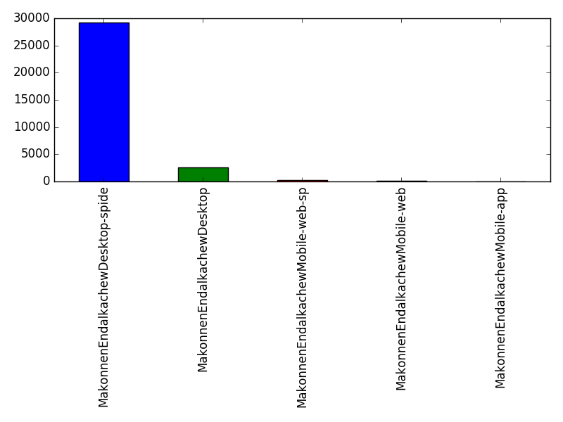 Image of pageviews distribution should have loaded here