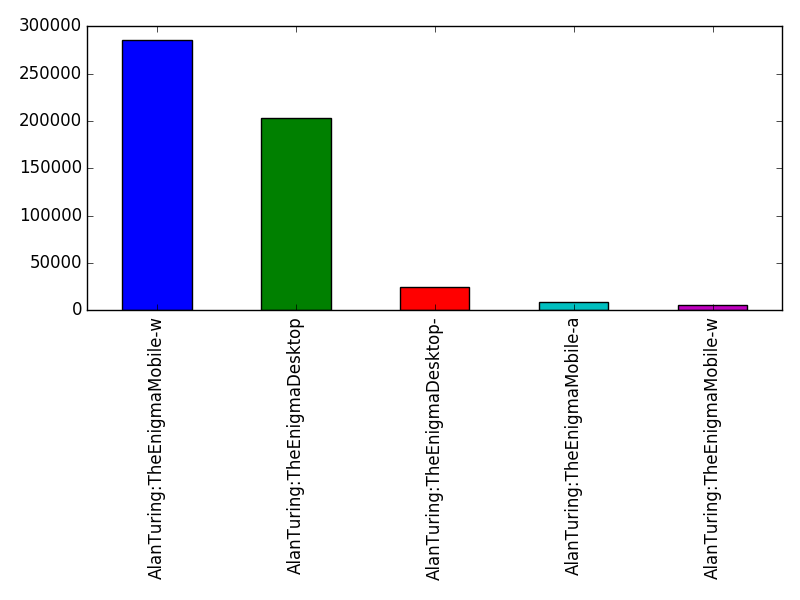 Image of pageviews distribution should have loaded here