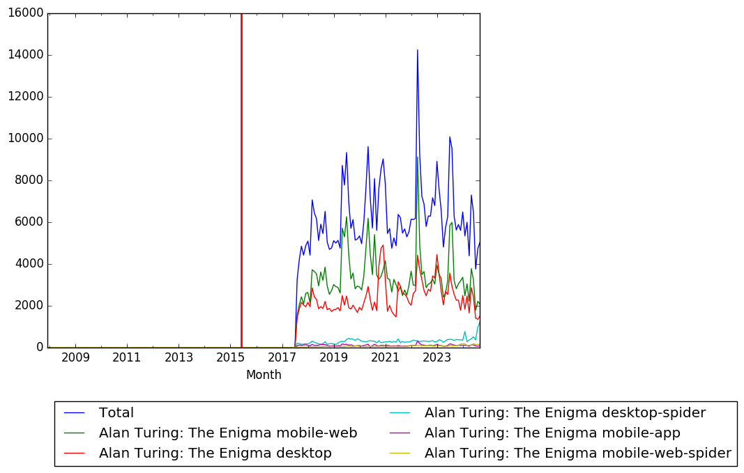 Graph of pageviews should have loaded here