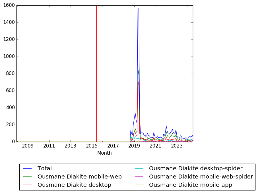 Graph of pageviews should have loaded here