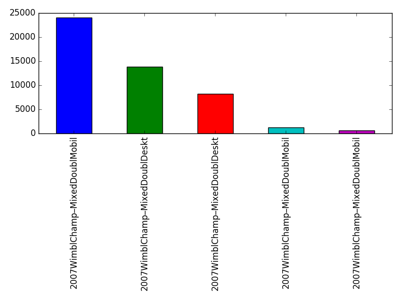 Image of pageviews distribution should have loaded here