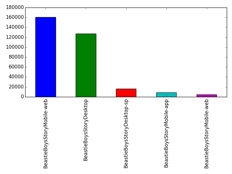 Image of pageviews distribution should have loaded here