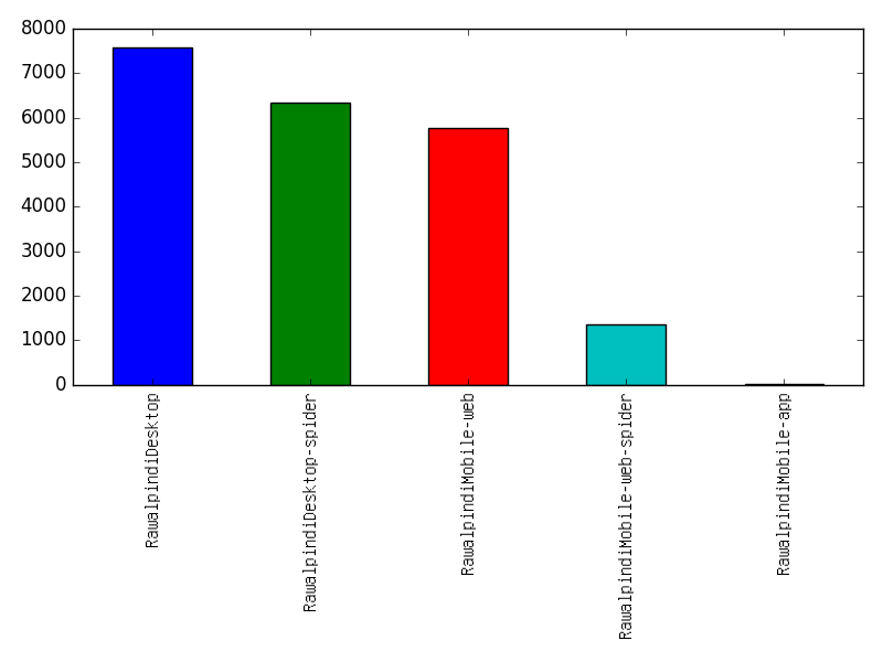 Image of pageviews distribution should have loaded here