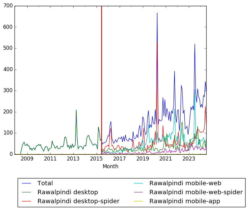 Graph of pageviews should have loaded here