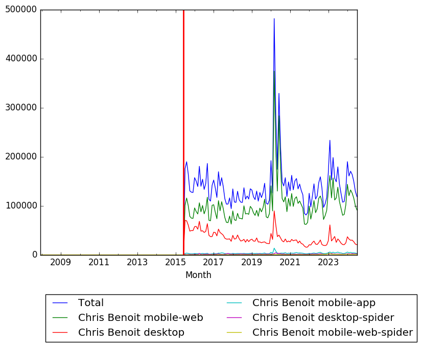 Graph of pageviews should have loaded here