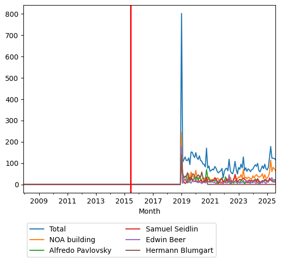 Graph of pageviews should have loaded here