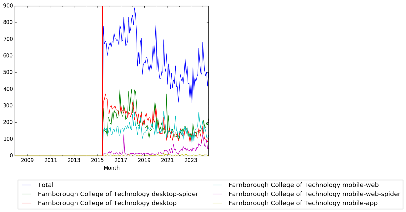 Graph of pageviews should have loaded here