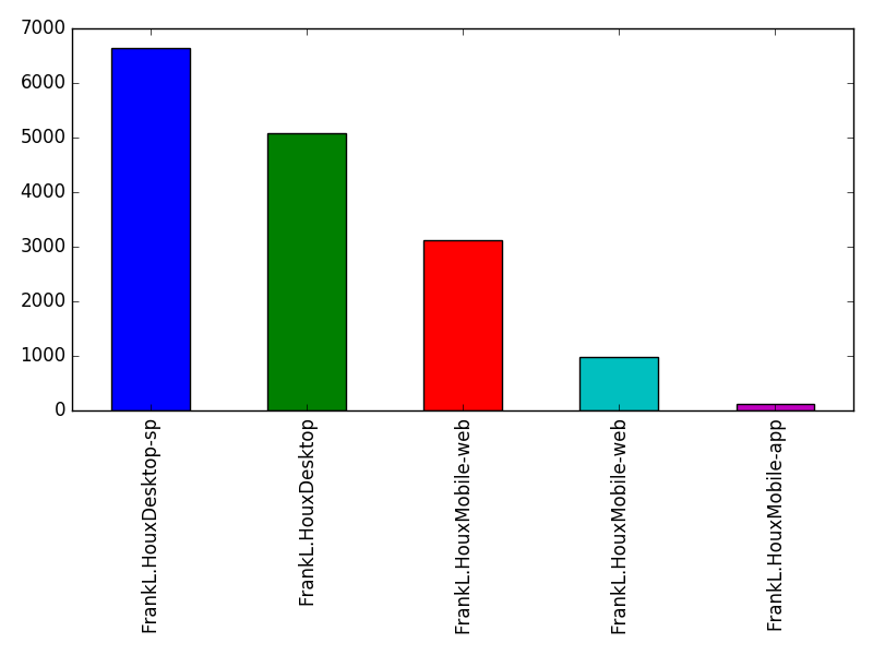 Image of pageviews distribution should have loaded here