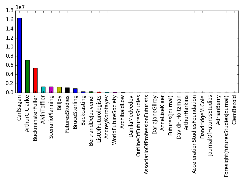 Image of pageviews distribution should have loaded here