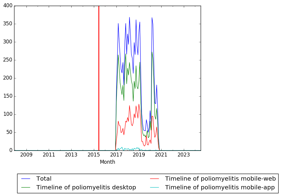 Graph of pageviews should have loaded here