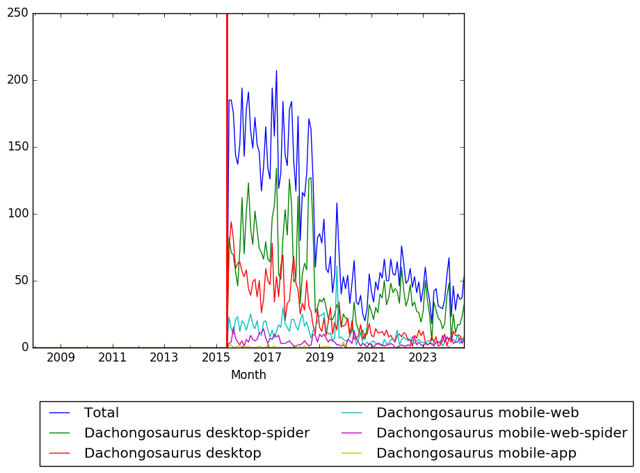 Graph of pageviews should have loaded here