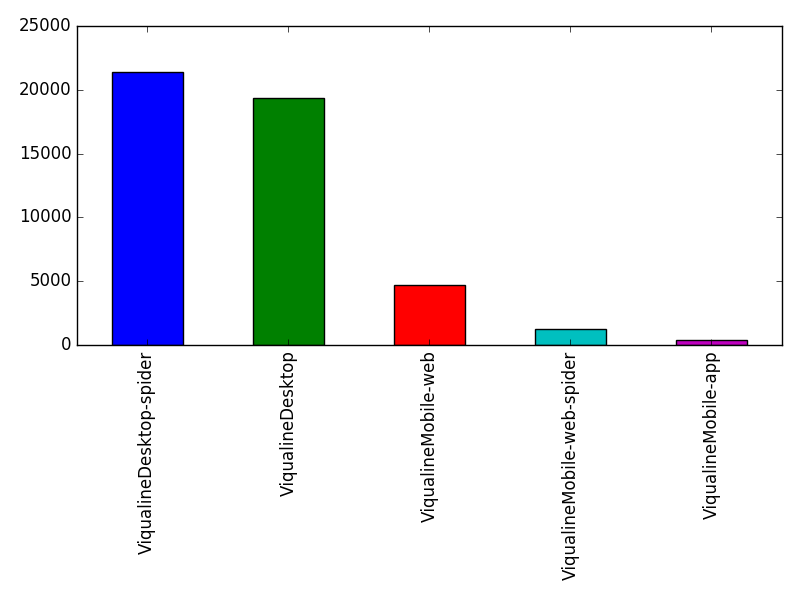 Image of pageviews distribution should have loaded here