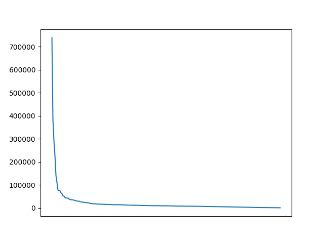 Image of pageviews distribution should have loaded here