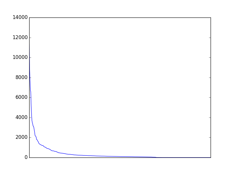 Image of pageviews distribution should have loaded here