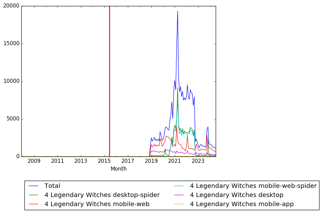 Graph of pageviews should have loaded here