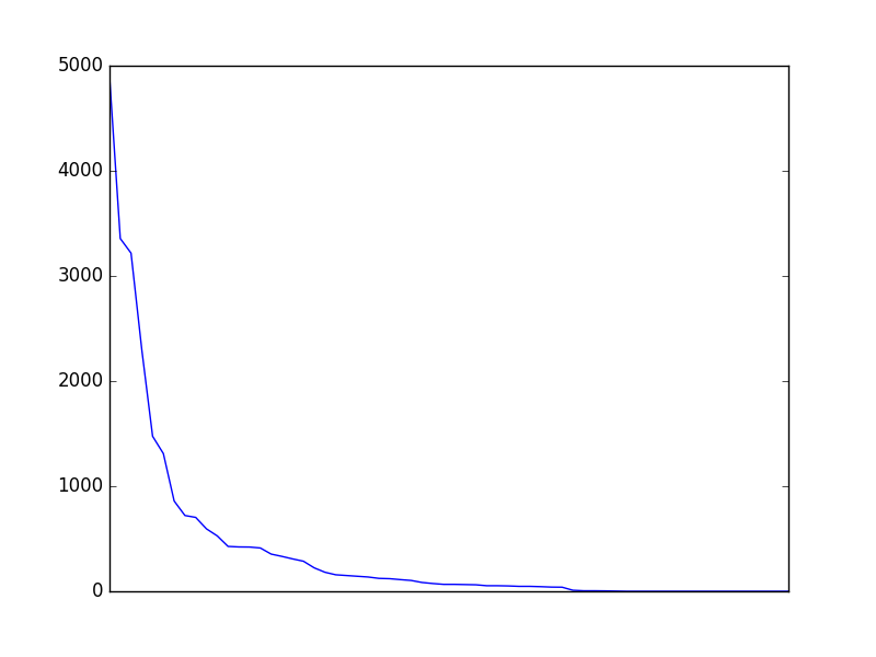 Image of pageviews distribution should have loaded here