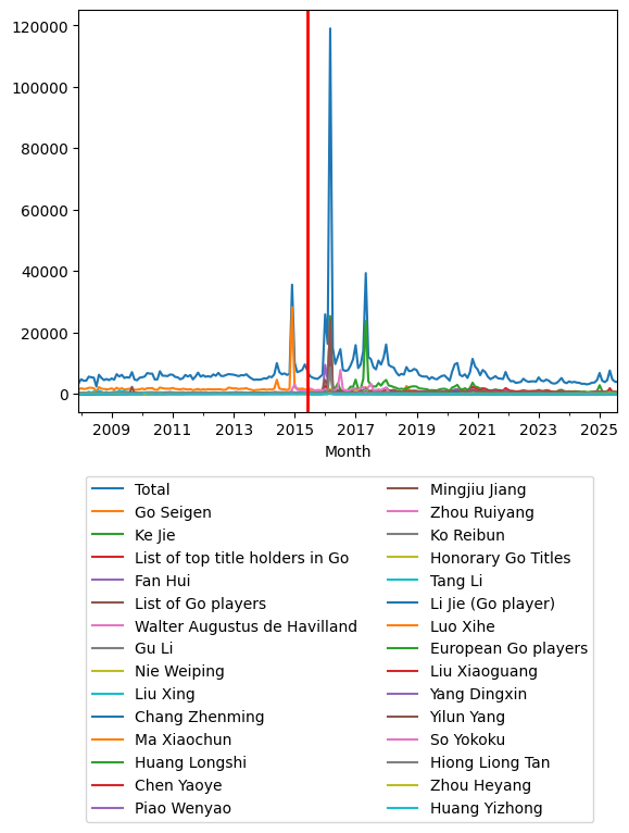 Graph of pageviews should have loaded here