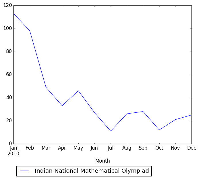 Graph of pageviews should have loaded here