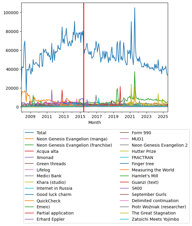 Graph of pageviews should have loaded here