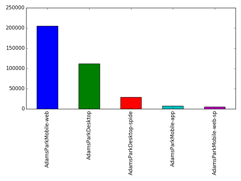 Image of pageviews distribution should have loaded here