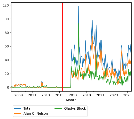 Graph of pageviews should have loaded here