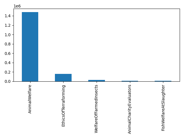 Image of pageviews distribution should have loaded here