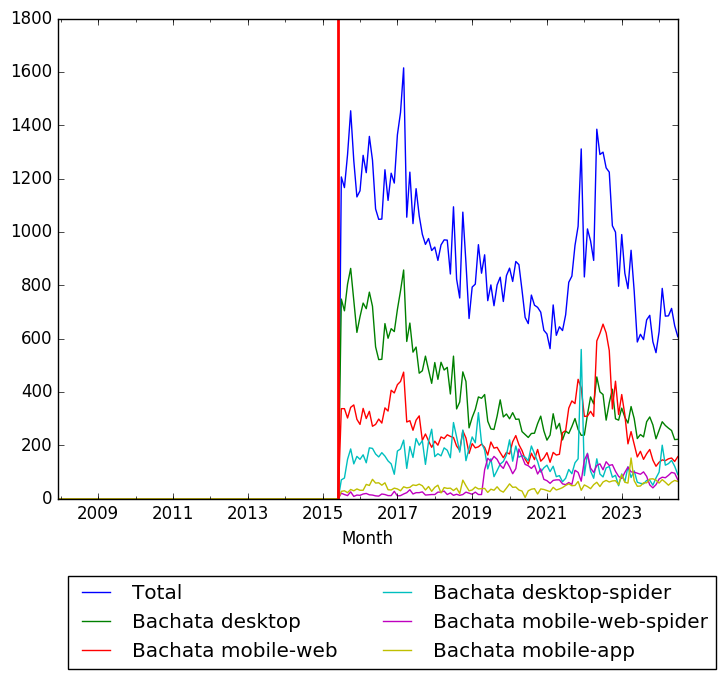 Graph of pageviews should have loaded here