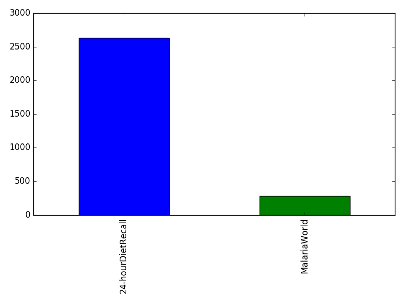 Image of pageviews distribution should have loaded here