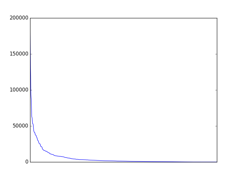 Image of pageviews distribution should have loaded here