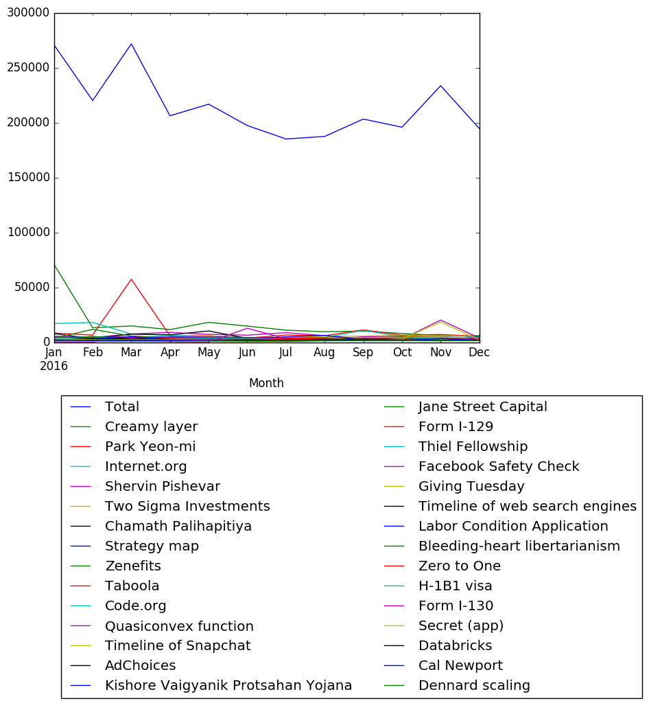 Graph of pageviews should have loaded here