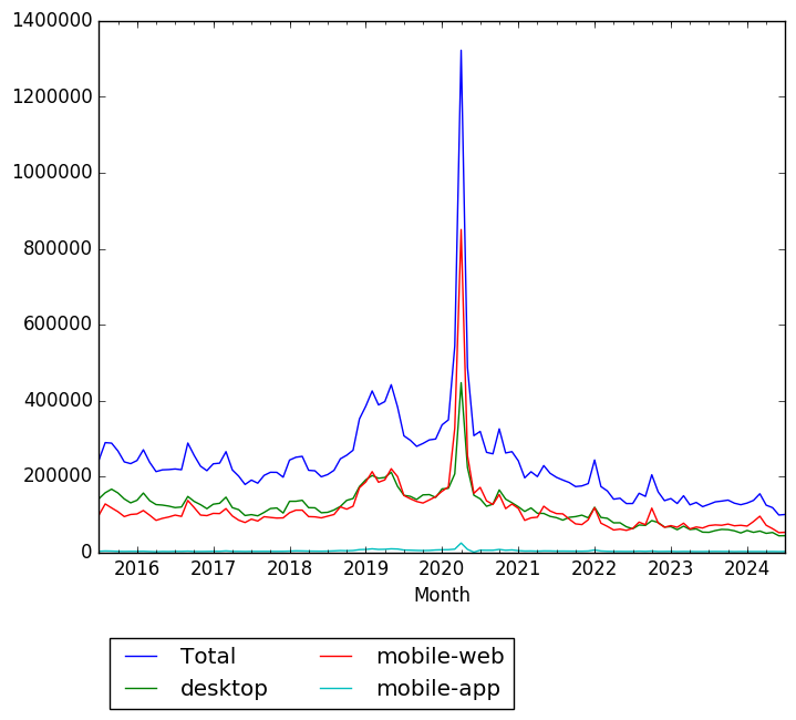 Graph of pageviews should have loaded here