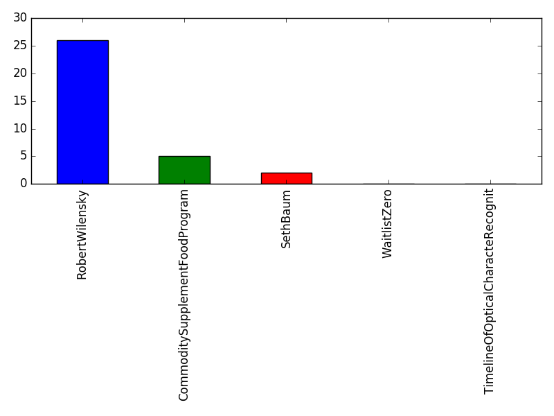 Image of pageviews distribution should have loaded here