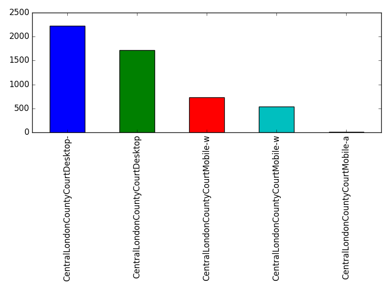 Image of pageviews distribution should have loaded here