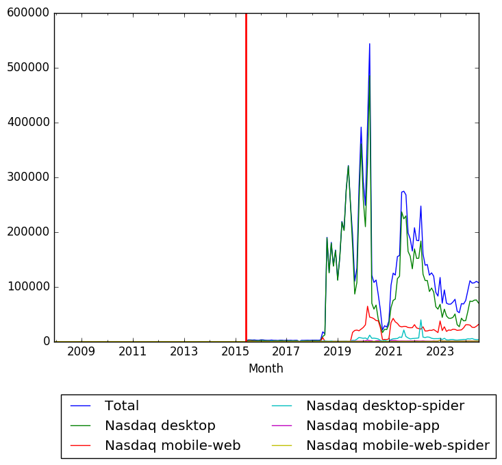 Graph of pageviews should have loaded here