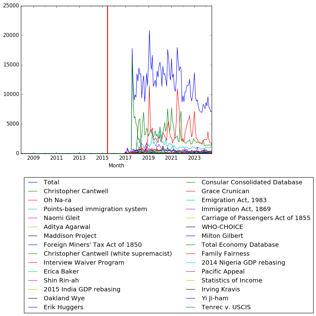 Graph of pageviews should have loaded here