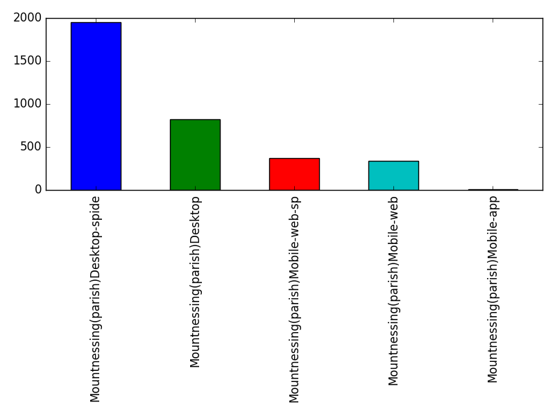 Image of pageviews distribution should have loaded here