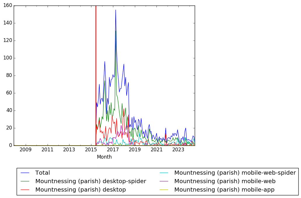 Graph of pageviews should have loaded here