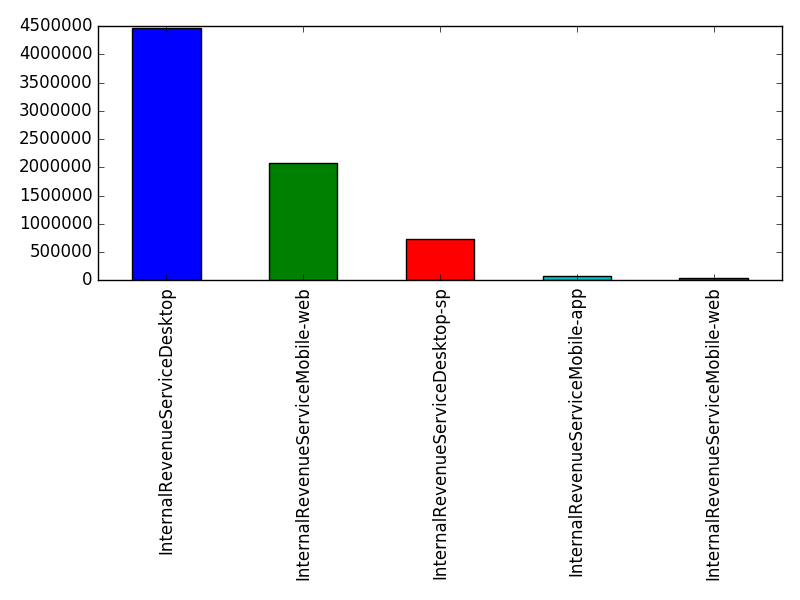 Image of pageviews distribution should have loaded here