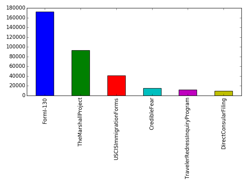 Image of pageviews distribution should have loaded here