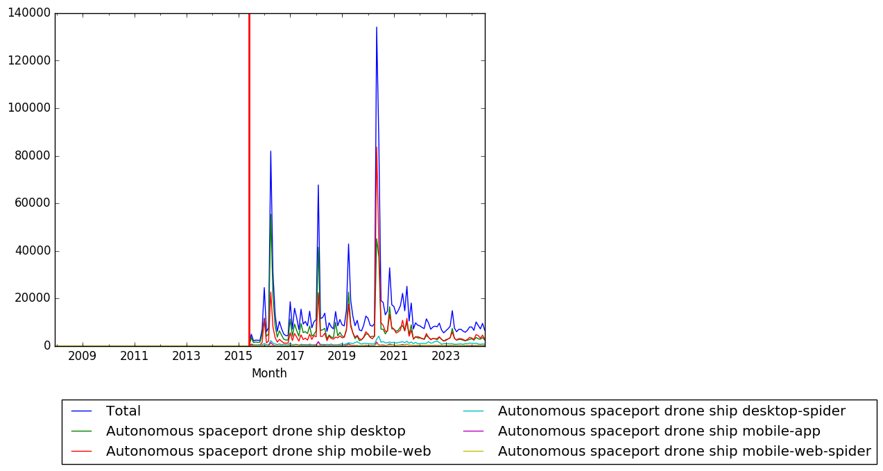 Graph of pageviews should have loaded here