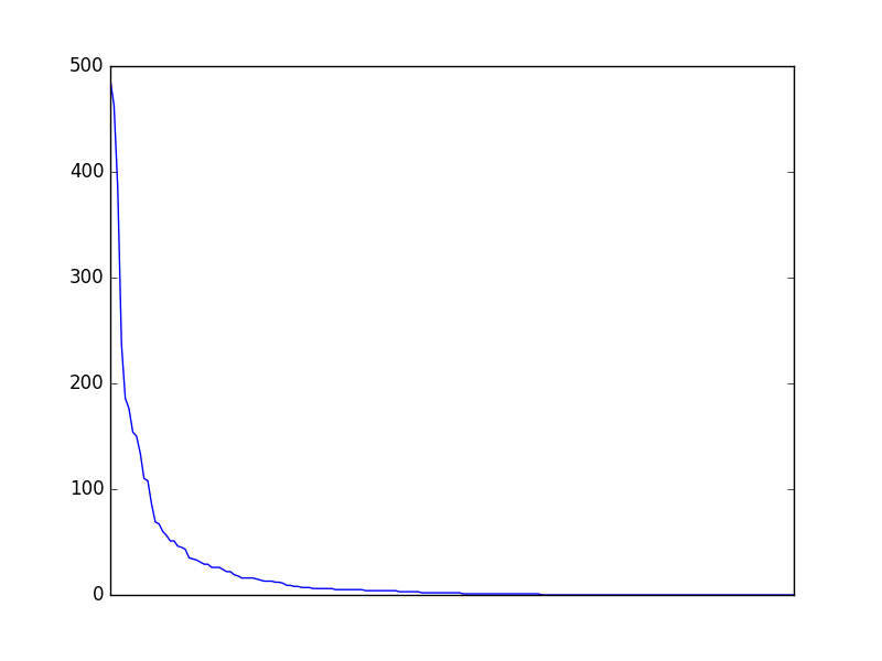 Image of pageviews distribution should have loaded here