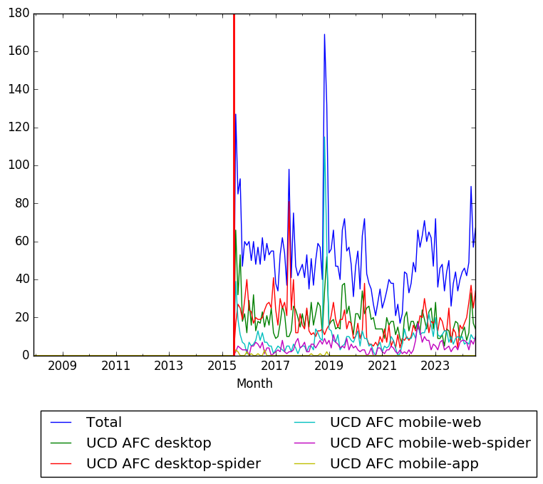 Graph of pageviews should have loaded here