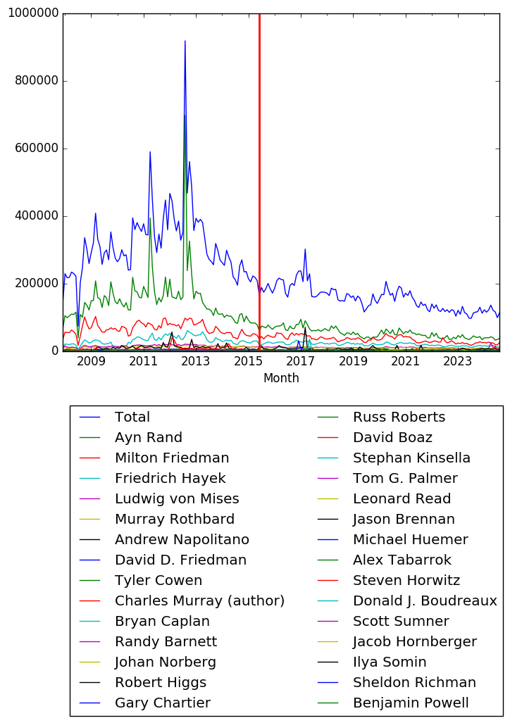 Graph of pageviews should have loaded here