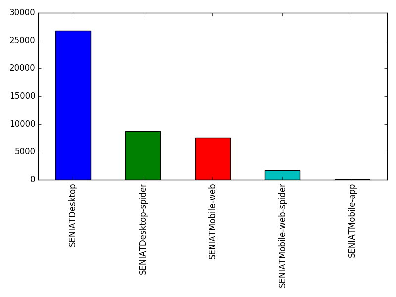 Image of pageviews distribution should have loaded here