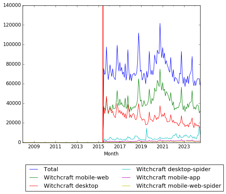 Graph of pageviews should have loaded here