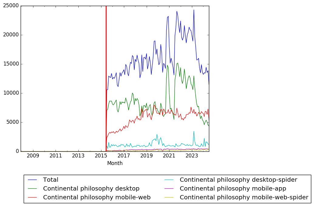 Graph of pageviews should have loaded here